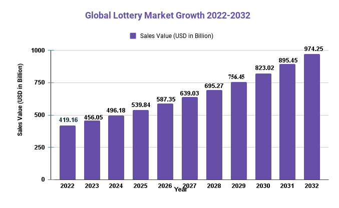 lottery software market growth