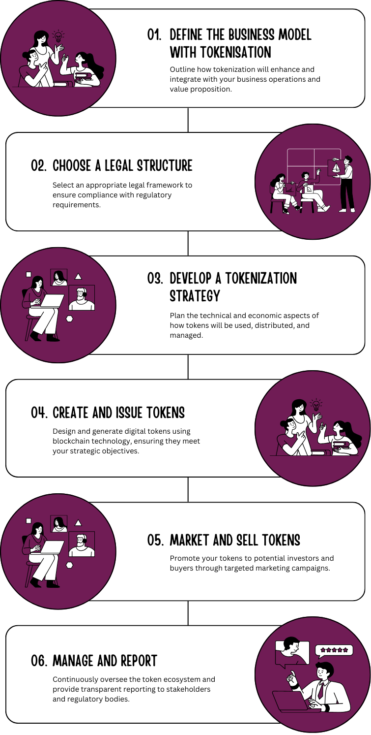 Define the Business Model with Tokenisation Choose a Legal Structure Develop a Tokenization Strategy Create and Issue Tokens Market and Sell Tokens Manage and Report