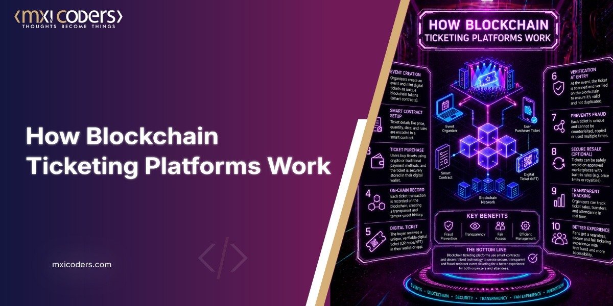 how blockchain ticketing platforms work (blog image)